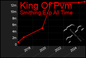 Total Graph of King Of Pvm