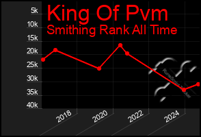 Total Graph of King Of Pvm