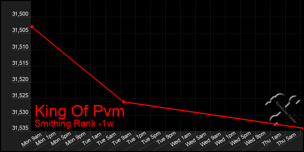 Last 7 Days Graph of King Of Pvm