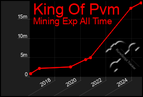 Total Graph of King Of Pvm