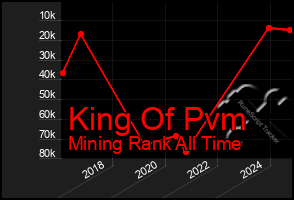 Total Graph of King Of Pvm