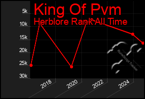 Total Graph of King Of Pvm