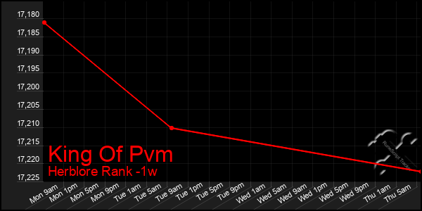 Last 7 Days Graph of King Of Pvm