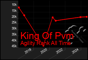 Total Graph of King Of Pvm