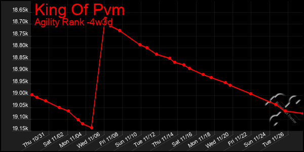 Last 31 Days Graph of King Of Pvm