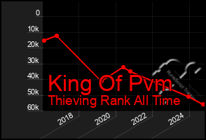 Total Graph of King Of Pvm