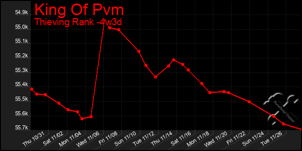 Last 31 Days Graph of King Of Pvm