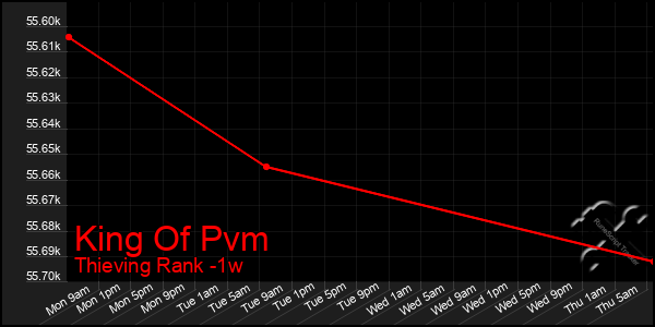 Last 7 Days Graph of King Of Pvm