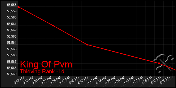 Last 24 Hours Graph of King Of Pvm