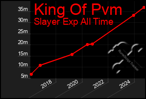 Total Graph of King Of Pvm