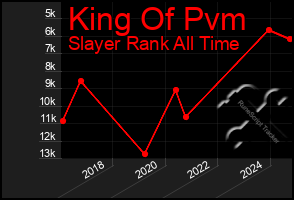 Total Graph of King Of Pvm