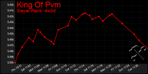 Last 31 Days Graph of King Of Pvm