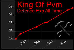 Total Graph of King Of Pvm