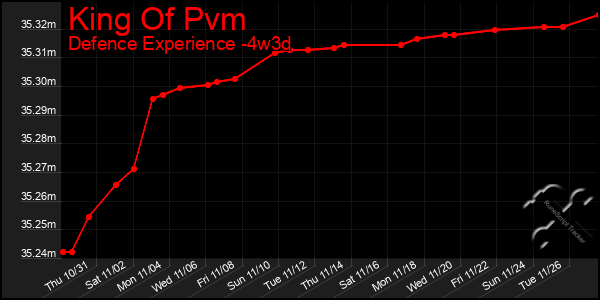 Last 31 Days Graph of King Of Pvm