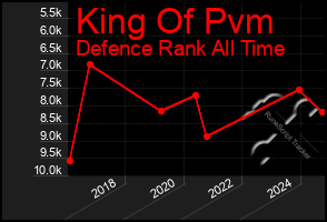 Total Graph of King Of Pvm