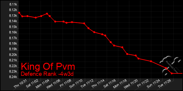 Last 31 Days Graph of King Of Pvm