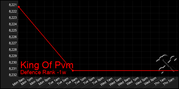 Last 7 Days Graph of King Of Pvm