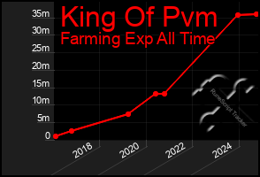 Total Graph of King Of Pvm