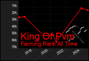 Total Graph of King Of Pvm