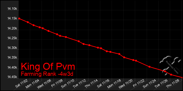 Last 31 Days Graph of King Of Pvm