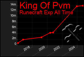 Total Graph of King Of Pvm