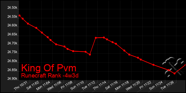 Last 31 Days Graph of King Of Pvm