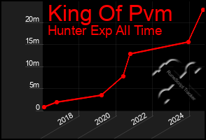 Total Graph of King Of Pvm