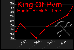 Total Graph of King Of Pvm