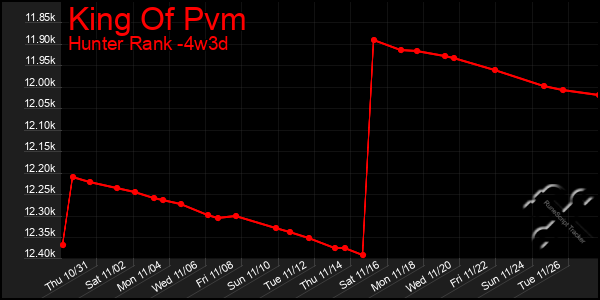 Last 31 Days Graph of King Of Pvm