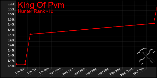 Last 24 Hours Graph of King Of Pvm