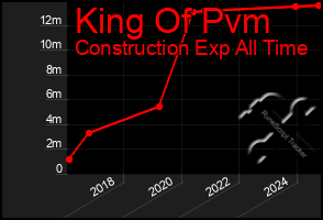 Total Graph of King Of Pvm