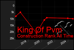 Total Graph of King Of Pvm