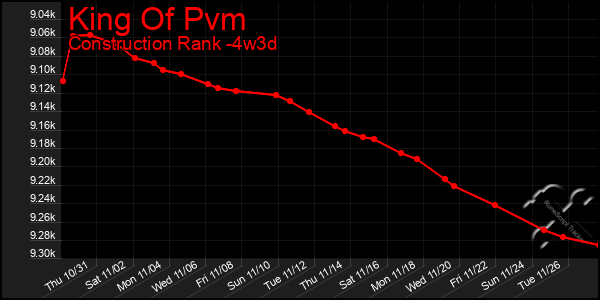 Last 31 Days Graph of King Of Pvm