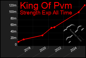 Total Graph of King Of Pvm