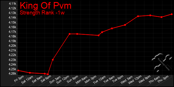 Last 7 Days Graph of King Of Pvm