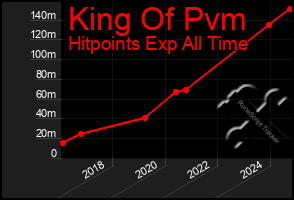 Total Graph of King Of Pvm