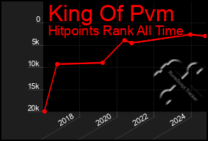 Total Graph of King Of Pvm