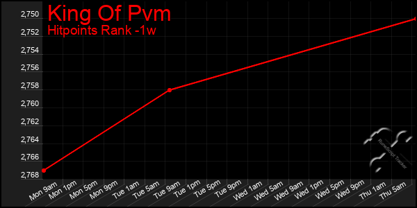 Last 7 Days Graph of King Of Pvm