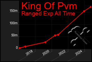 Total Graph of King Of Pvm