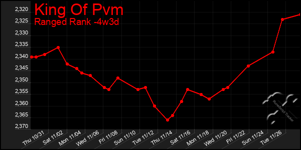 Last 31 Days Graph of King Of Pvm