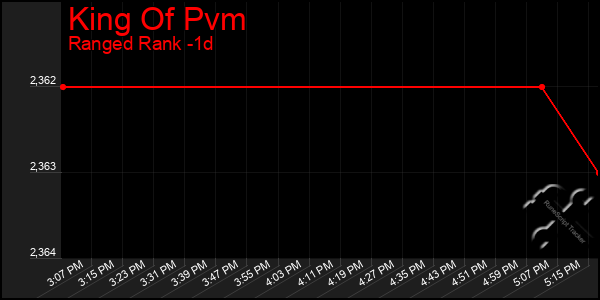 Last 24 Hours Graph of King Of Pvm