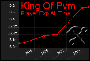 Total Graph of King Of Pvm