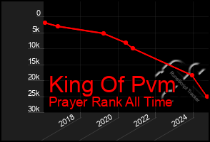 Total Graph of King Of Pvm