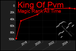 Total Graph of King Of Pvm