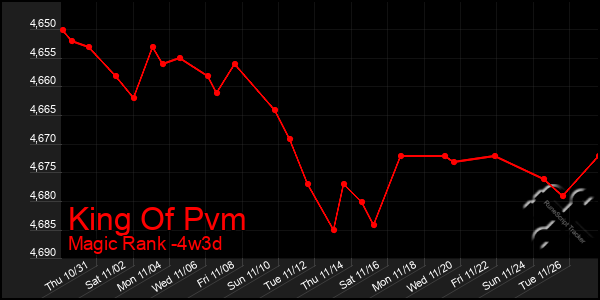 Last 31 Days Graph of King Of Pvm