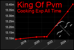 Total Graph of King Of Pvm