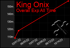 Total Graph of King Onix