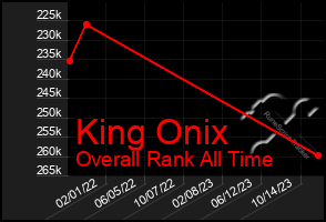 Total Graph of King Onix