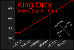 Total Graph of King Onix