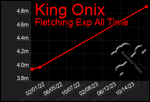 Total Graph of King Onix